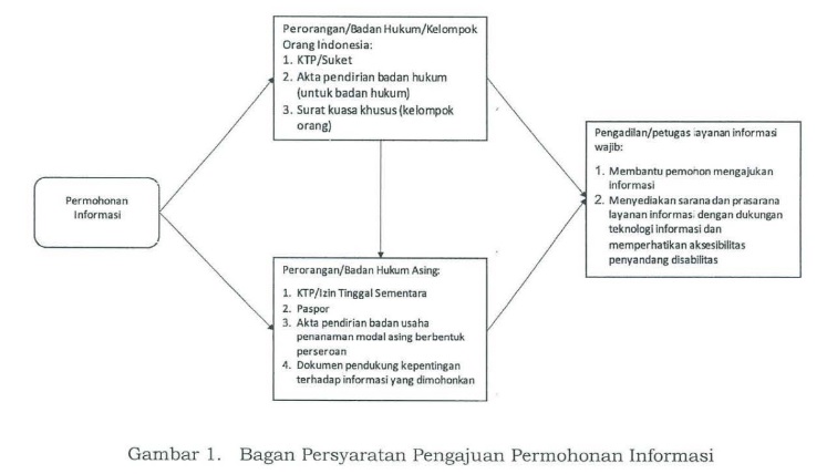 A. Syarat Permintaan Informasi