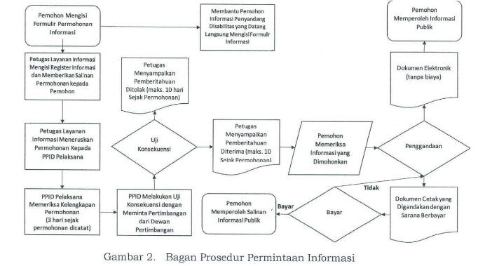 B. Prosedur PermintaanInformasi